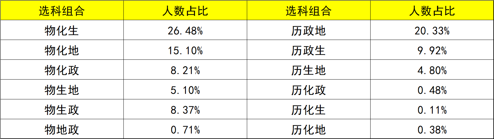 2025年选物理不选化学的人多吗？高考物理和化学绑定了吗？