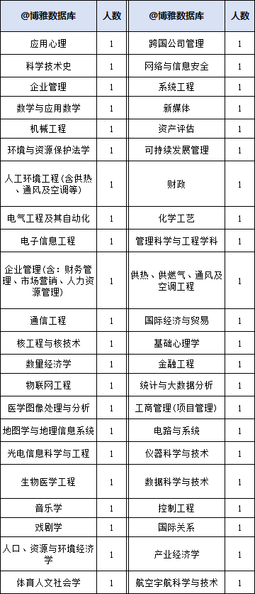 中国移动2023年拟录用282人，生源高校70所（修订版，增录用专业）