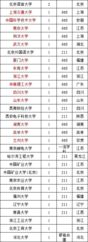 中国移动2023年拟录用282人，生源高校70所（修订版，增录用专业）