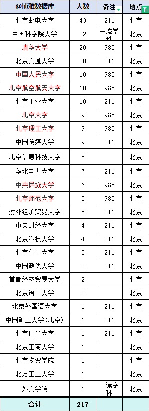 中国移动2023年拟录用282人，生源高校70所（修订版，增录用专业）