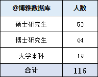 应急管理部2023年接收毕业生116人，生源高校64所