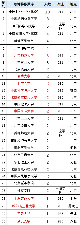 应急管理部2023年接收毕业生116人，生源高校64所