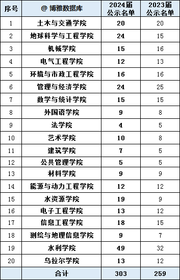 华北水利水电大学2024届保研简况