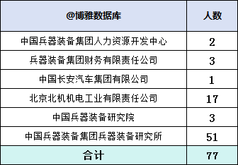 中国兵器装备集团2023年拟录用77人，生源高校41所