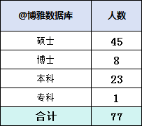 中国兵器装备集团2023年拟录用77人，生源高校41所