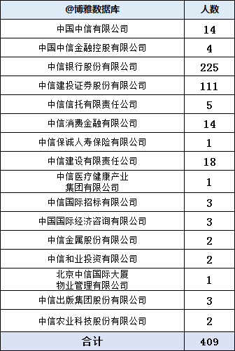 中信集团拟录用409人，生源高校106所