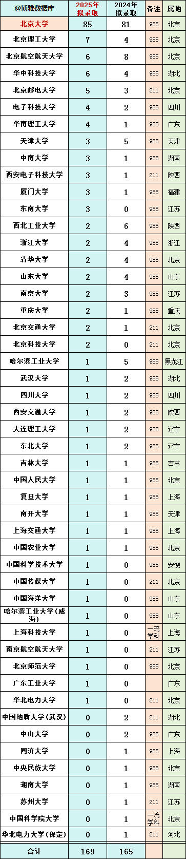 北大计算机学院2025拟录取保研生169人，生源高校41所