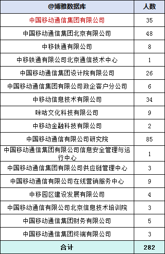 中国移动2023年拟录用282人，生源高校70所