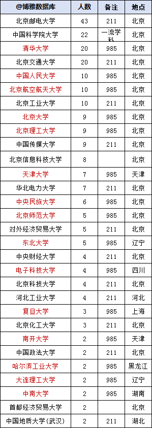 中国移动2023年拟录用282人，生源高校70所