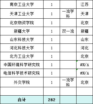 中国移动2023年拟录用282人，生源高校70所