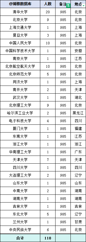 中国移动2023年拟录用282人，生源高校70所