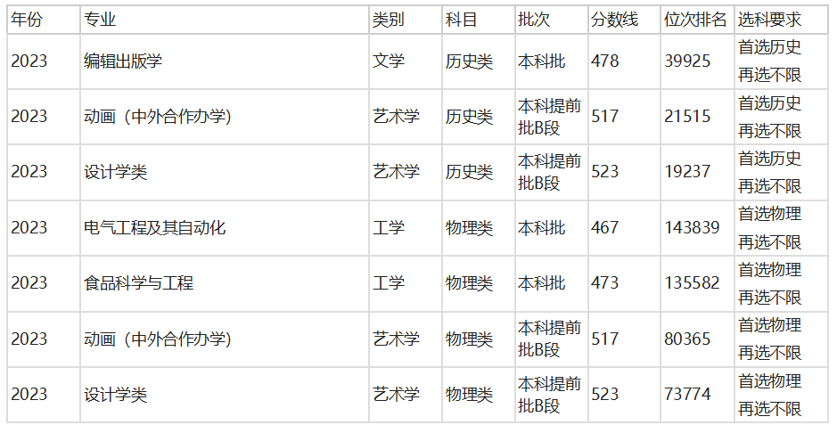 河北考生多少分能上吉林工程技术师范学院？附2022-2024年专业录取最低分