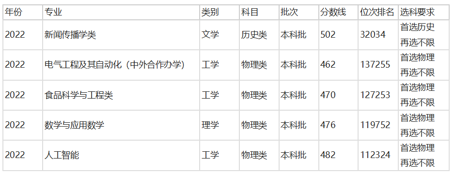 河北考生多少分能上吉林工程技术师范学院？附2022-2024年专业录取最低分