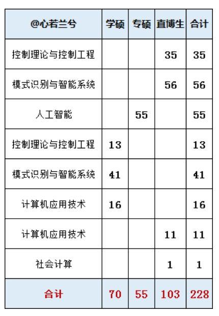 中科院自动化所2025年录取保研生228人，生源高校67所