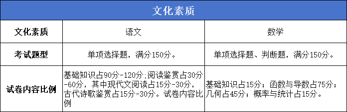 汇总！2025年河北单招各类别考试内容（最新版）