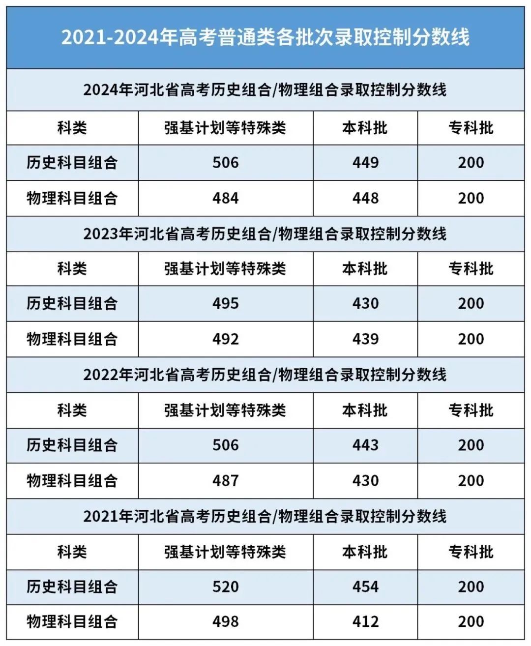 2025高考生参考 | 历年河北省高考各批次录取控制线与录取率