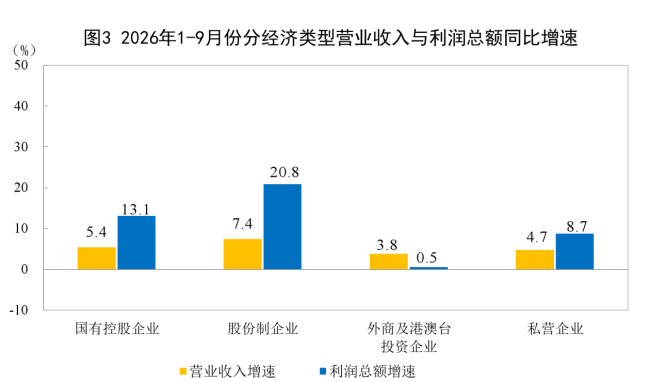 1至9月份全国规上工业企业利润增长15.5%
