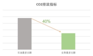 聚氨酯加工技术物种基PU解锁聚氨酯绿色应用新方向4