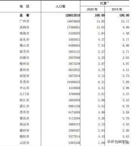 佛山晋升特大城市广东省拥有2个超大城市5