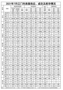 现在江门鹤山的房价走向鹤山成交暴涨新会楼价登顶16