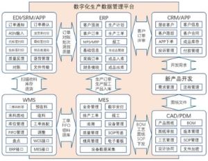 数字化生产系统的数据协同 数字化生产系统的数据协同1