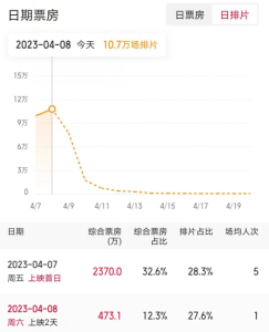 《龙马精神》斥资3亿，预测总票房仅2.2亿，电影有三大问题难解决