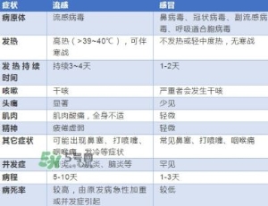 流感发烧一般几天能好？流感和普通感冒的分别