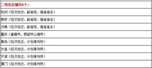 国内的一二线城市是怎么区分的 知道一二三线城市是如何划分的吗(3)