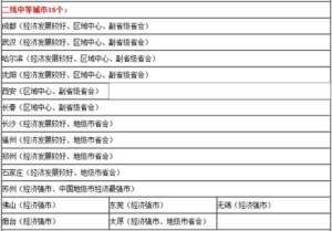 国内的一二线城市是怎么区分的 知道一二三线城市是如何划分的吗(4)