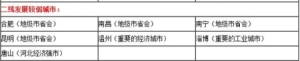 国内的一二线城市是怎么区分的 知道一二三线城市是如何划分的吗(5)