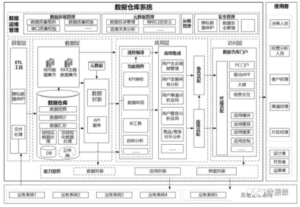 数据仓库介绍 一文了解数据仓库(3)