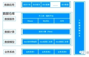 数据仓库介绍 一文了解数据仓库(5)