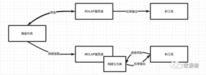 数据仓库介绍 一文了解数据仓库(27)