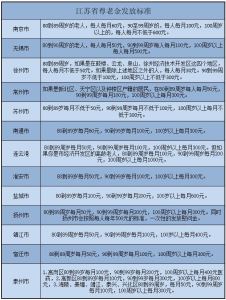 江苏省高龄补贴有几个年龄界线 江苏省各市高龄津贴有多少(2)