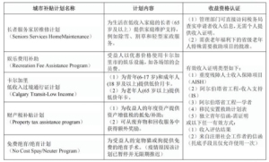 加拿大城乡规划 加拿大阿尔伯塔省城市救助的挑战和重构(3)