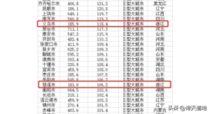 义乌市的发展潜力如何 义乌成功跻身大城市(6)