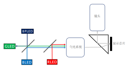 一篇带你看懂LED、单色激光、三色激光哪个好