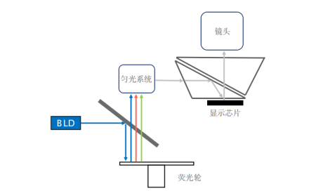 一篇带你看懂LED、单色激光、三色激光哪个好