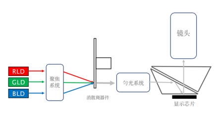 一篇带你看懂LED、单色激光、三色激光哪个好