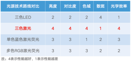 一篇带你看懂LED、单色激光、三色激光哪个好