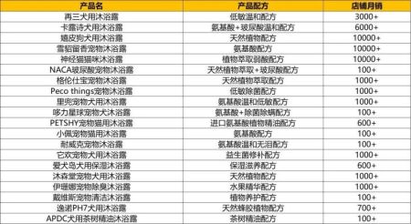 宠物沐浴露推荐：20个比较有代表性的宠物沐浴露趋势及亮点