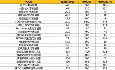 宠物沐浴露推荐：20个比较有代表性的宠物沐浴露趋势及亮点