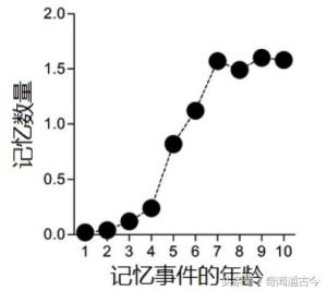 为什么3岁之前的人生是一片空白，好像生生被人擦掉了记忆