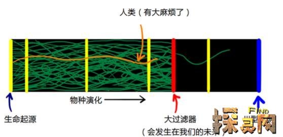 探索地外文明存在的可能性，地球或是宇宙中唯一的文明