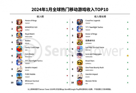 1月全球手游收入榜：王者荣耀重返巅峰 TOP10五款国产游戏