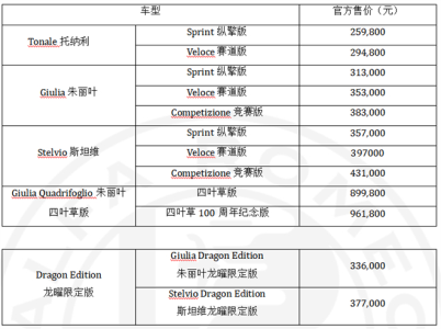 阿尔法·罗密欧公布全新价格体系 赋能新模式 玩车不设限