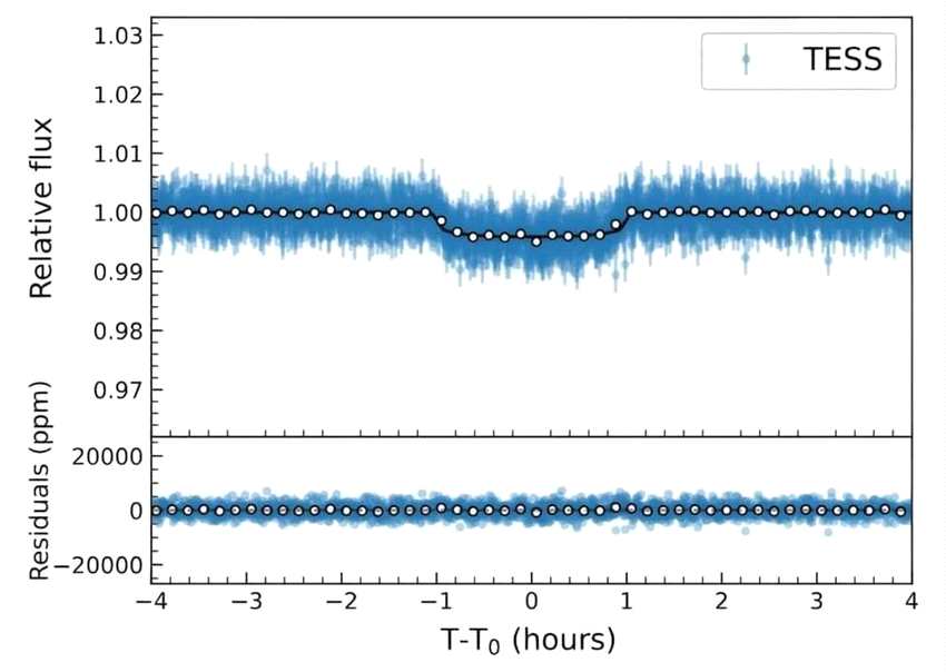 附近发现新的迷你海王星系外行星TESS TOI-4438b