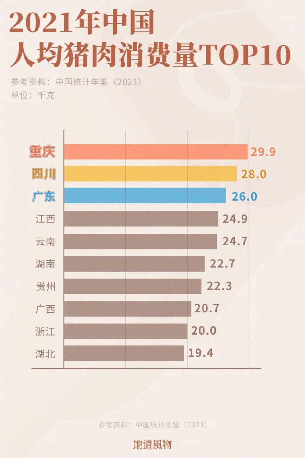 中国哪里人最爱吃猪？前十没有北方省份！