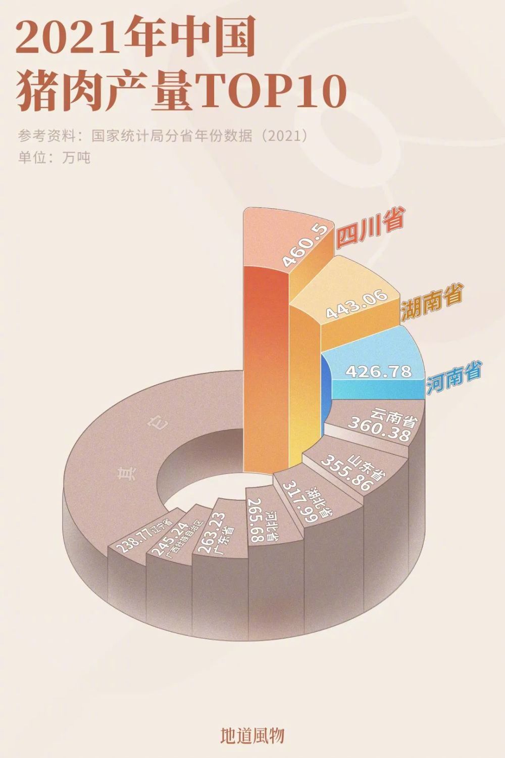 中国哪里人最爱吃猪？前十没有北方省份！