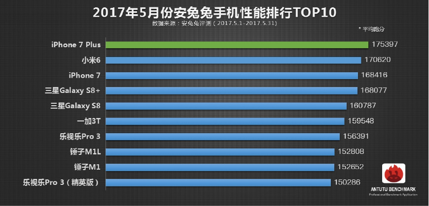 最新手机性能榜出炉 小米6屈居第二